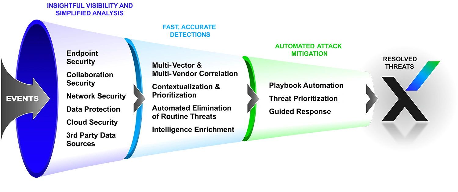 XDR Funnel